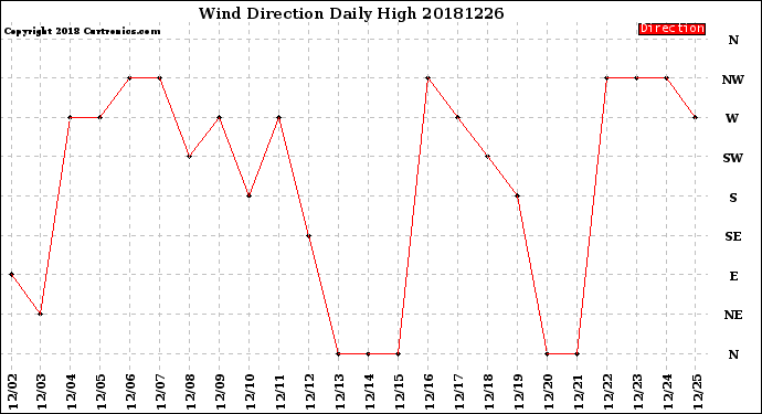Milwaukee Weather Wind Direction<br>Daily High