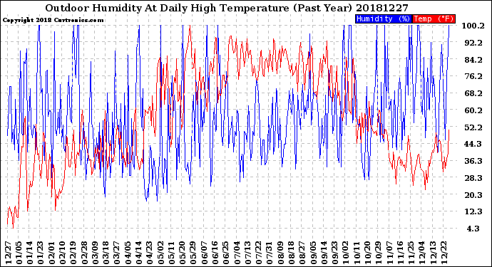 Milwaukee Weather Outdoor Humidity<br>At Daily High<br>Temperature<br>(Past Year)