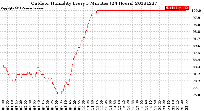 Milwaukee Weather Outdoor Humidity<br>Every 5 Minutes<br>(24 Hours)