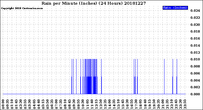 Milwaukee Weather Rain<br>per Minute<br>(Inches)<br>(24 Hours)