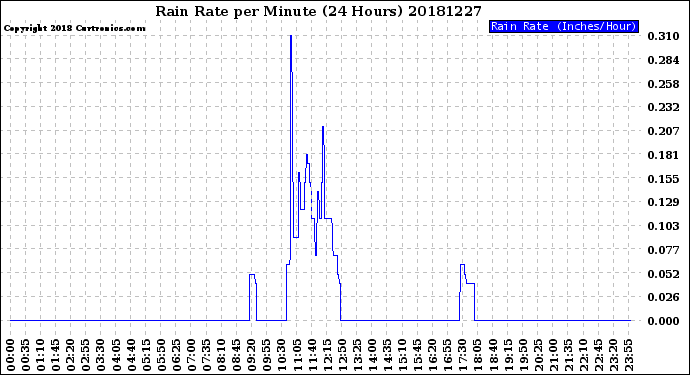 Milwaukee Weather Rain Rate<br>per Minute<br>(24 Hours)