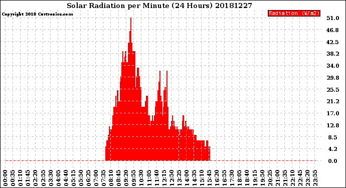 Milwaukee Weather Solar Radiation<br>per Minute<br>(24 Hours)
