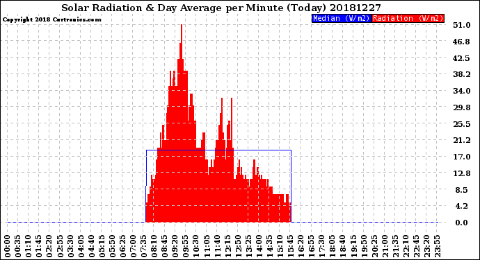 Milwaukee Weather Solar Radiation<br>& Day Average<br>per Minute<br>(Today)