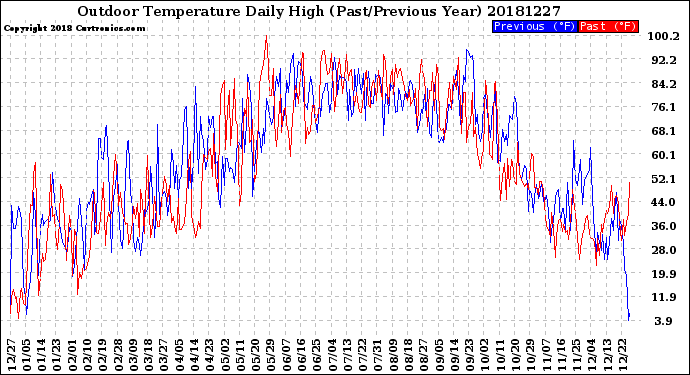 Milwaukee Weather Outdoor Temperature<br>Daily High<br>(Past/Previous Year)