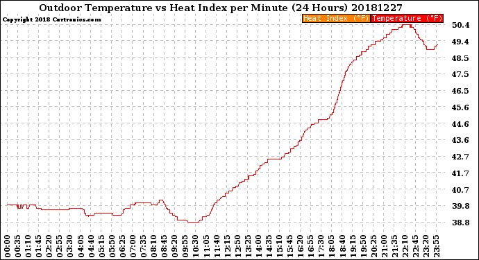Milwaukee Weather Outdoor Temperature<br>vs Heat Index<br>per Minute<br>(24 Hours)