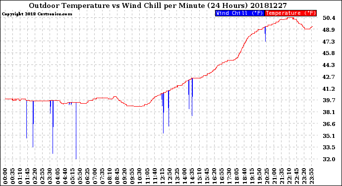 Milwaukee Weather Outdoor Temperature<br>vs Wind Chill<br>per Minute<br>(24 Hours)