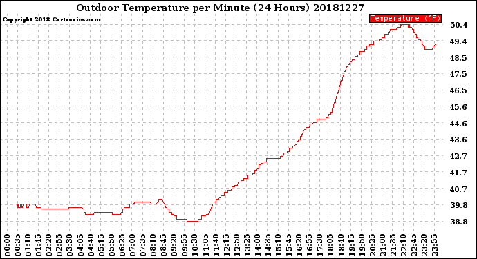 Milwaukee Weather Outdoor Temperature<br>per Minute<br>(24 Hours)