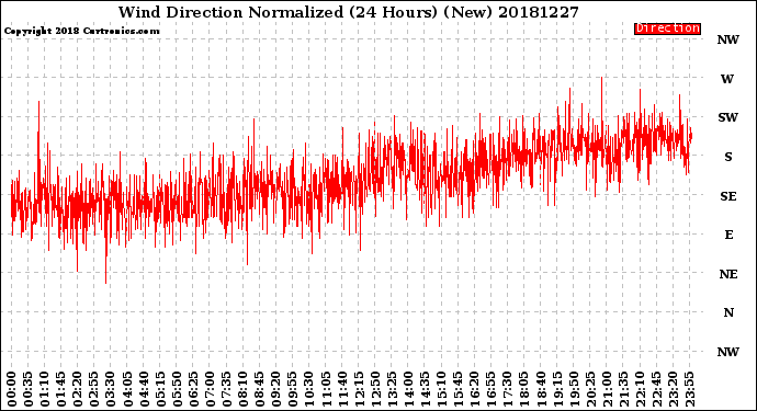 Milwaukee Weather Wind Direction<br>Normalized<br>(24 Hours) (New)