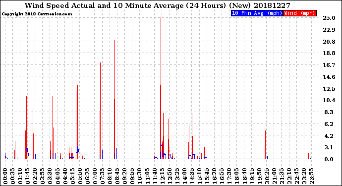 Milwaukee Weather Wind Speed<br>Actual and 10 Minute<br>Average<br>(24 Hours) (New)