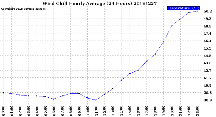 Milwaukee Weather Wind Chill<br>Hourly Average<br>(24 Hours)