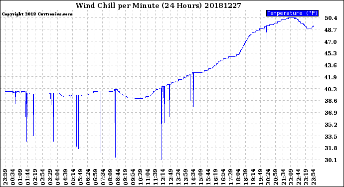 Milwaukee Weather Wind Chill<br>per Minute<br>(24 Hours)
