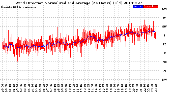 Milwaukee Weather Wind Direction<br>Normalized and Average<br>(24 Hours) (Old)