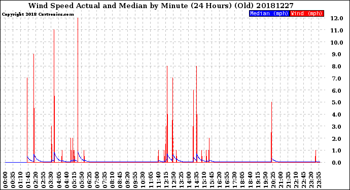 Milwaukee Weather Wind Speed<br>Actual and Median<br>by Minute<br>(24 Hours) (Old)