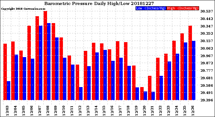 Milwaukee Weather Barometric Pressure<br>Daily High/Low