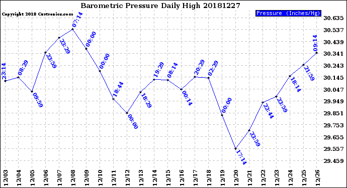 Milwaukee Weather Barometric Pressure<br>Daily High