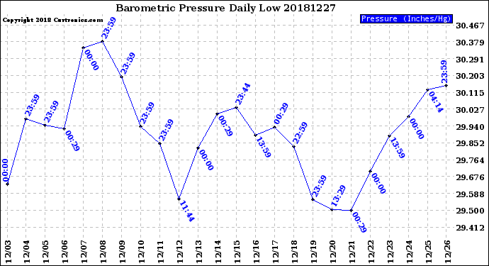 Milwaukee Weather Barometric Pressure<br>Daily Low