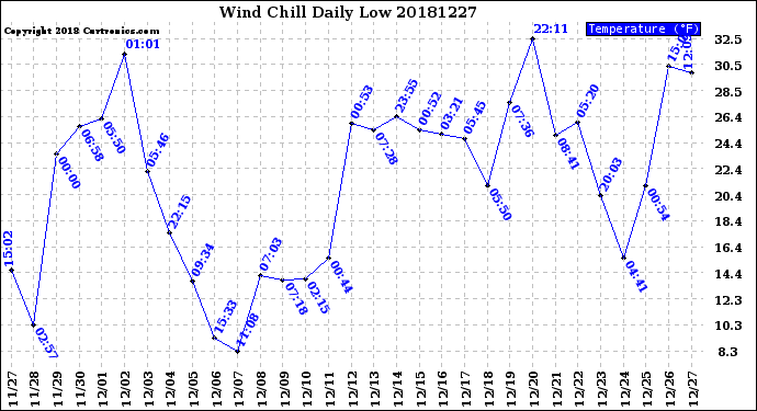 Milwaukee Weather Wind Chill<br>Daily Low