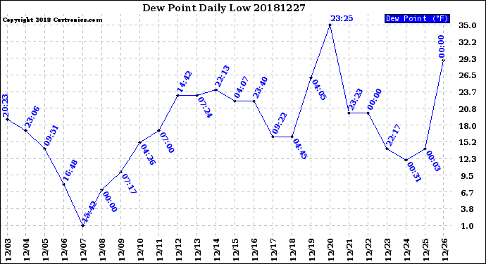 Milwaukee Weather Dew Point<br>Daily Low