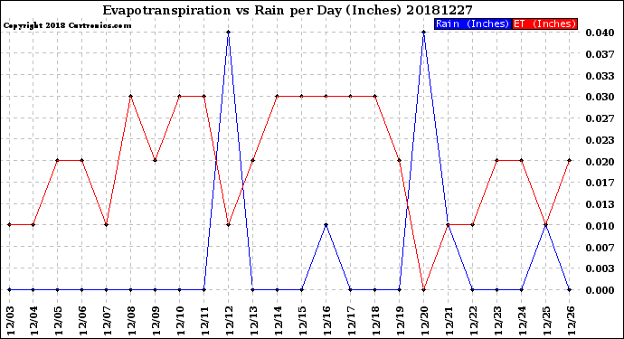 Milwaukee Weather Evapotranspiration<br>vs Rain per Day<br>(Inches)