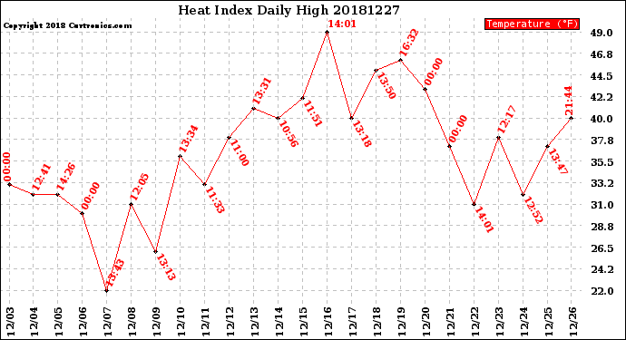 Milwaukee Weather Heat Index<br>Daily High