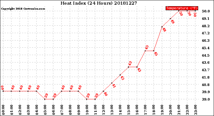 Milwaukee Weather Heat Index<br>(24 Hours)