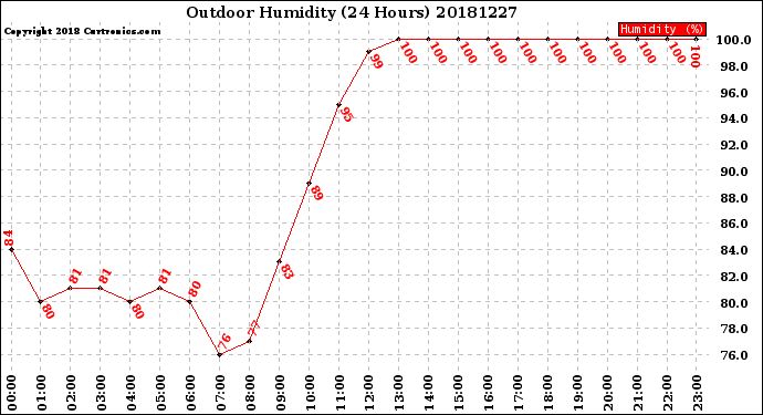 Milwaukee Weather Outdoor Humidity<br>(24 Hours)