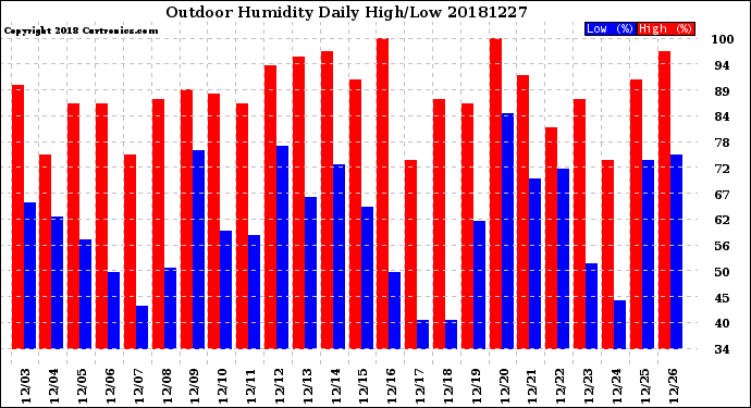 Milwaukee Weather Outdoor Humidity<br>Daily High/Low