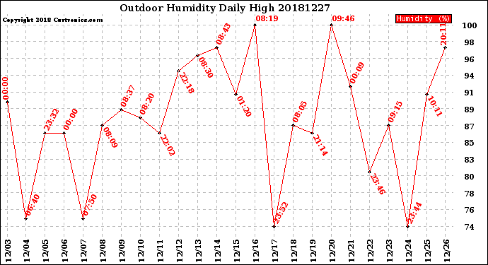 Milwaukee Weather Outdoor Humidity<br>Daily High