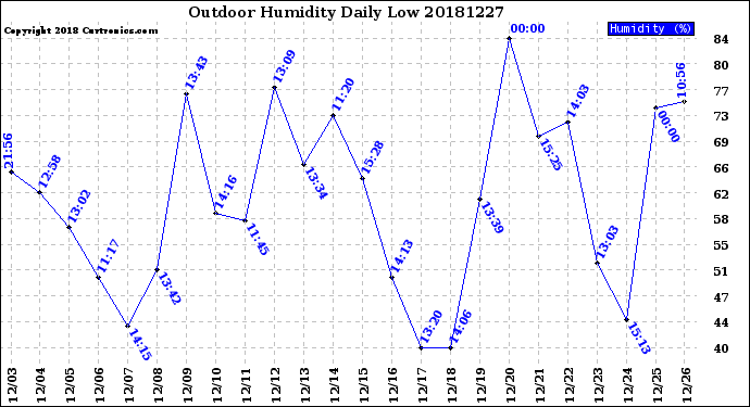 Milwaukee Weather Outdoor Humidity<br>Daily Low