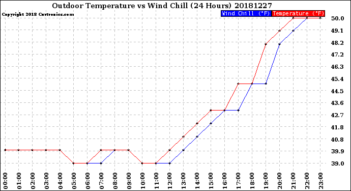 Milwaukee Weather Outdoor Temperature<br>vs Wind Chill<br>(24 Hours)