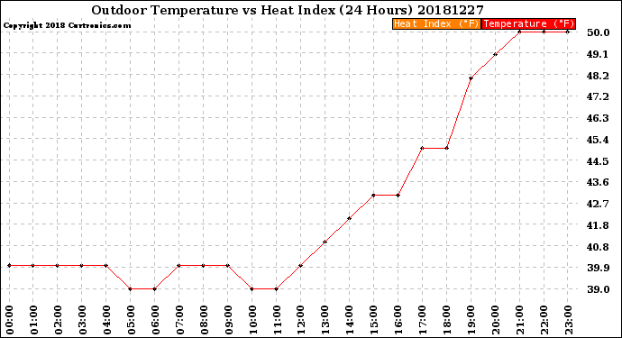 Milwaukee Weather Outdoor Temperature<br>vs Heat Index<br>(24 Hours)