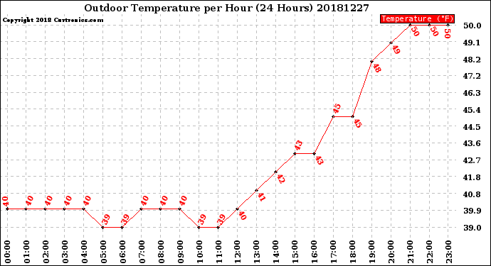 Milwaukee Weather Outdoor Temperature<br>per Hour<br>(24 Hours)