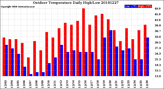 Milwaukee Weather Outdoor Temperature<br>Daily High/Low