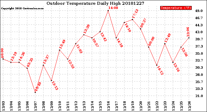 Milwaukee Weather Outdoor Temperature<br>Daily High