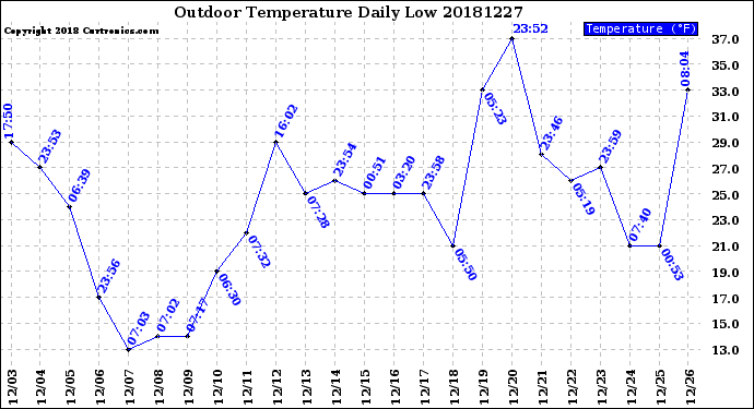 Milwaukee Weather Outdoor Temperature<br>Daily Low