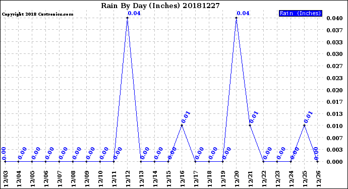 Milwaukee Weather Rain<br>By Day<br>(Inches)