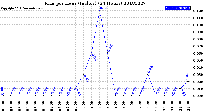 Milwaukee Weather Rain<br>per Hour<br>(Inches)<br>(24 Hours)