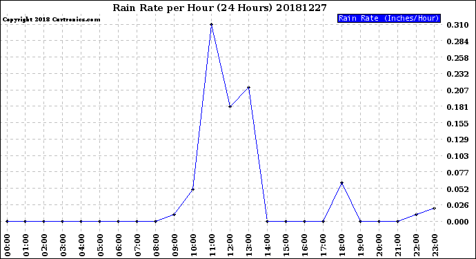 Milwaukee Weather Rain Rate<br>per Hour<br>(24 Hours)