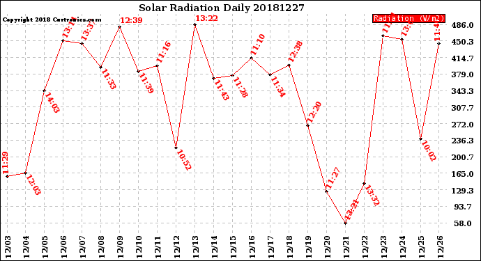 Milwaukee Weather Solar Radiation<br>Daily