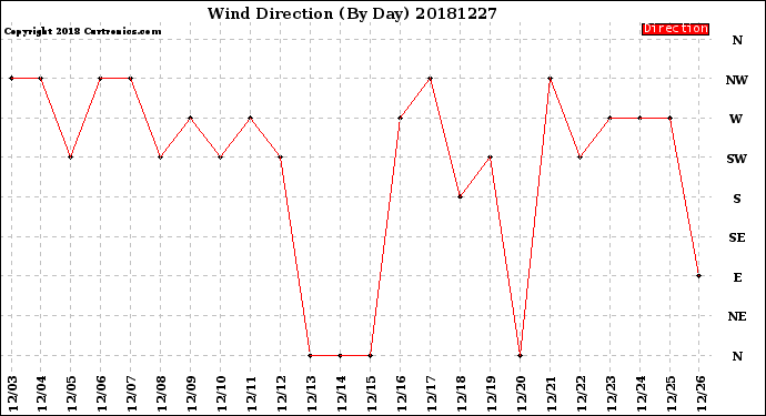 Milwaukee Weather Wind Direction<br>(By Day)