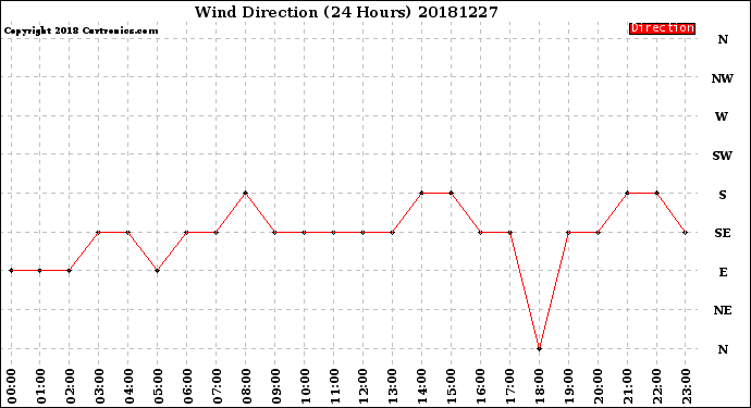Milwaukee Weather Wind Direction<br>(24 Hours)