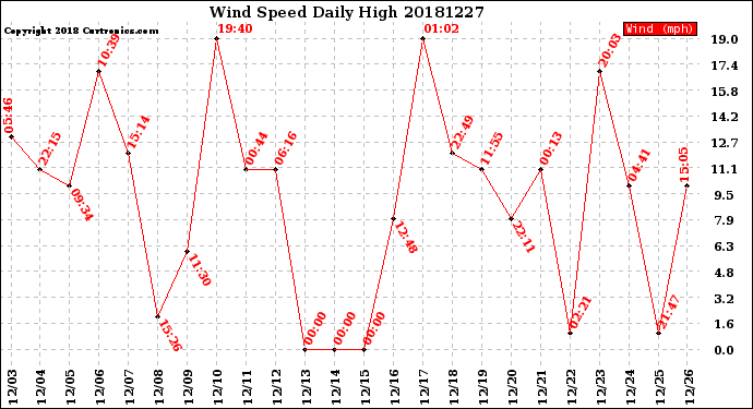 Milwaukee Weather Wind Speed<br>Daily High