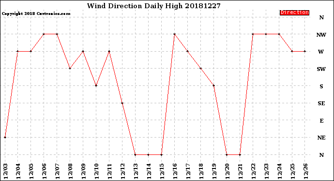Milwaukee Weather Wind Direction<br>Daily High