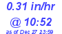 Milwaukee Weather Rain Rate Today
