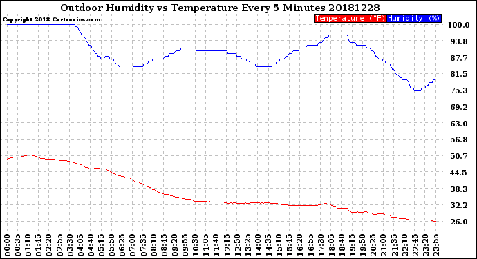 Milwaukee Weather Outdoor Humidity<br>vs Temperature<br>Every 5 Minutes