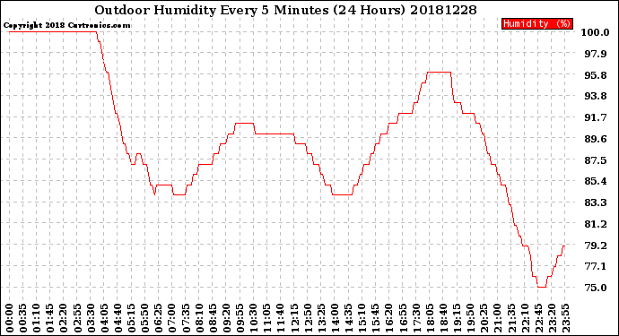 Milwaukee Weather Outdoor Humidity<br>Every 5 Minutes<br>(24 Hours)