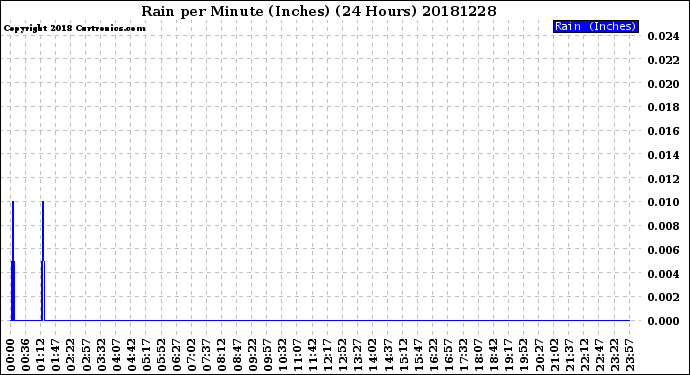 Milwaukee Weather Rain<br>per Minute<br>(Inches)<br>(24 Hours)