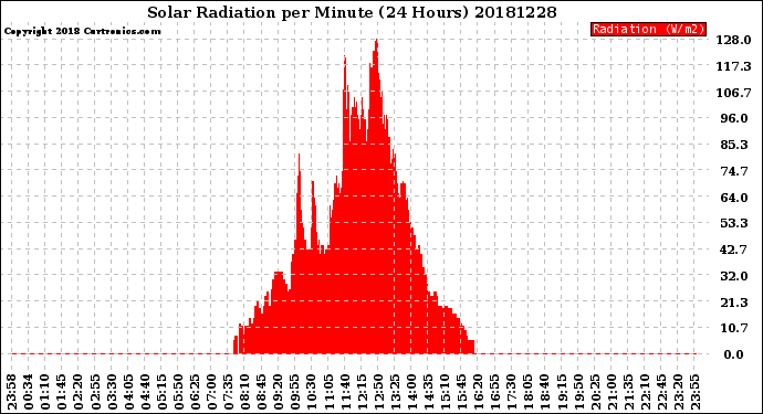 Milwaukee Weather Solar Radiation<br>per Minute<br>(24 Hours)