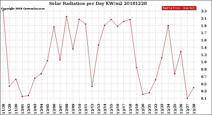 Milwaukee Weather Solar Radiation<br>per Day KW/m2