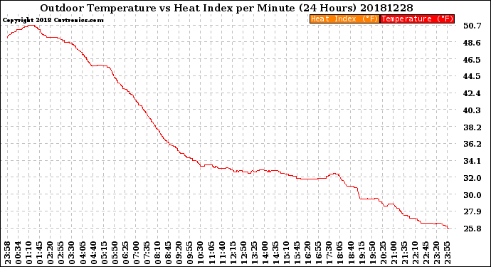 Milwaukee Weather Outdoor Temperature<br>vs Heat Index<br>per Minute<br>(24 Hours)